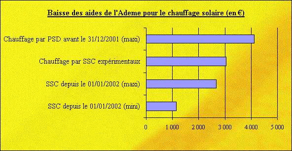 Baisse des aides de l'Ademe pour le chauffage solaire (en )