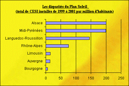 Les disparits du Plan Soleil  
(total de CESI installs de 1999  2001 par million d'habitants)