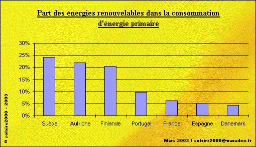 Part des nergies renouvelables dans la consommation d'nergie primaire