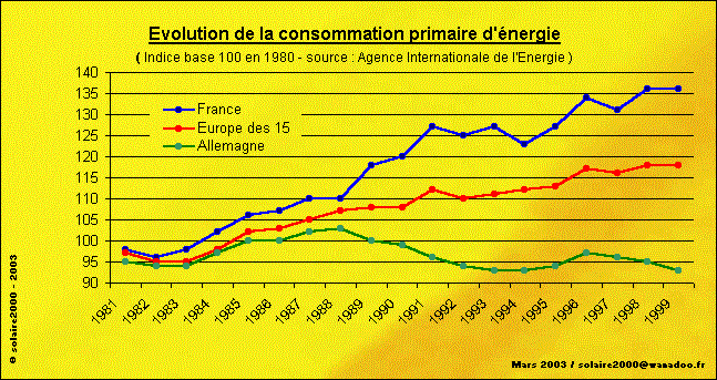 Evolution de la consommation primaire d'nergie
( Indice base 100 en 1980 - source : Agence Internationale de l'Energie )