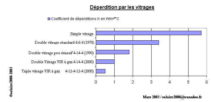 Dperdition par les vitrages