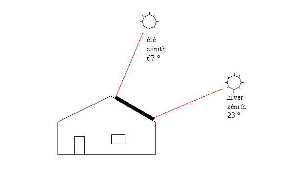 Inclinaison des capteurs pour une centrale photovoltaïque